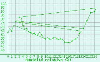 Courbe de l'humidit relative pour Fritzlar