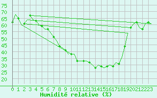 Courbe de l'humidit relative pour Leipzig-Schkeuditz