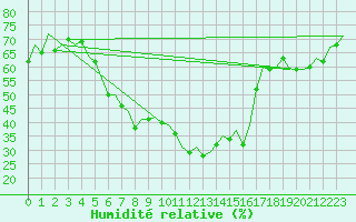Courbe de l'humidit relative pour Poznan