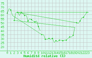 Courbe de l'humidit relative pour London / Heathrow (UK)