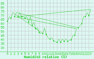 Courbe de l'humidit relative pour Nuernberg