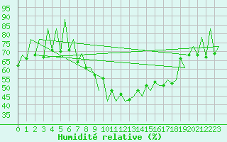 Courbe de l'humidit relative pour Lugano (Sw)