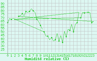Courbe de l'humidit relative pour Rota