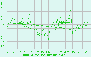 Courbe de l'humidit relative pour Faro / Aeroporto