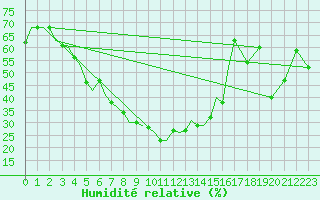 Courbe de l'humidit relative pour Uralsk