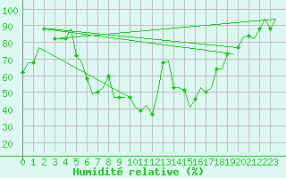 Courbe de l'humidit relative pour Ronchi Dei Legionari