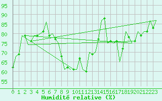 Courbe de l'humidit relative pour Hannover