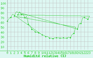 Courbe de l'humidit relative pour Nuernberg