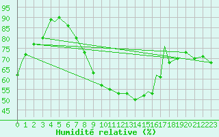 Courbe de l'humidit relative pour Geilenkirchen