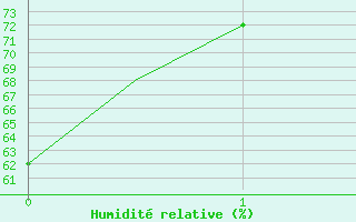 Courbe de l'humidit relative pour Oslo / Gardermoen