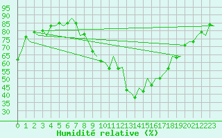 Courbe de l'humidit relative pour Huesca (Esp)