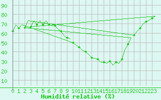 Courbe de l'humidit relative pour Zaragoza / Aeropuerto