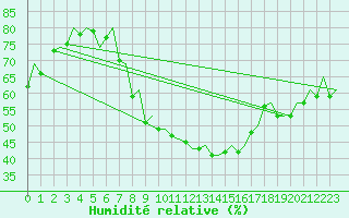 Courbe de l'humidit relative pour Hahn