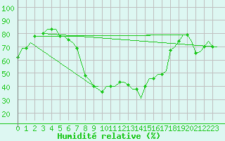 Courbe de l'humidit relative pour Cagliari / Elmas
