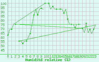 Courbe de l'humidit relative pour Ronchi Dei Legionari