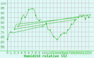 Courbe de l'humidit relative pour Platform K13-A