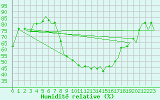 Courbe de l'humidit relative pour Genve (Sw)