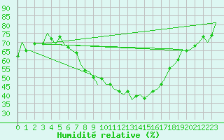 Courbe de l'humidit relative pour Neuburg / Donau