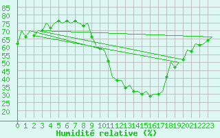 Courbe de l'humidit relative pour Zaragoza / Aeropuerto