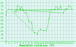 Courbe de l'humidit relative pour Adler