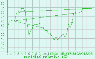 Courbe de l'humidit relative pour Djerba Mellita