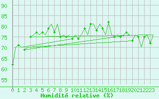 Courbe de l'humidit relative pour Platform K13-A