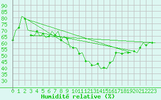 Courbe de l'humidit relative pour Lechfeld