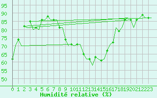 Courbe de l'humidit relative pour Erfurt-Bindersleben