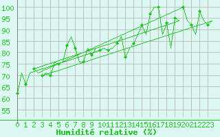 Courbe de l'humidit relative pour Asturias / Aviles