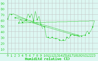 Courbe de l'humidit relative pour Melilla
