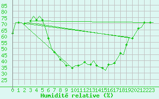 Courbe de l'humidit relative pour Berlin-Schoenefeld