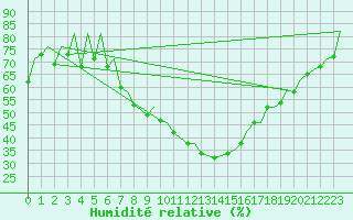 Courbe de l'humidit relative pour Logrono (Esp)