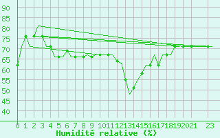 Courbe de l'humidit relative pour Tunis-Carthage