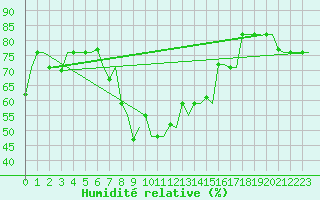 Courbe de l'humidit relative pour Heraklion Airport