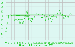Courbe de l'humidit relative pour Ostrava / Mosnov