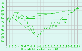 Courbe de l'humidit relative pour Ibiza (Esp)