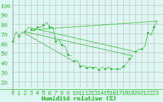 Courbe de l'humidit relative pour Huesca (Esp)