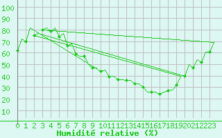 Courbe de l'humidit relative pour Huesca (Esp)