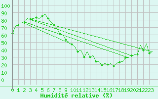 Courbe de l'humidit relative pour Huesca (Esp)