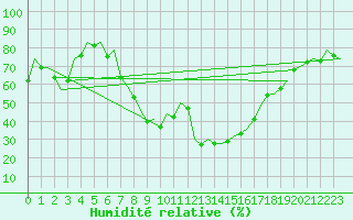 Courbe de l'humidit relative pour Menorca / Mahon