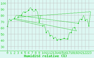 Courbe de l'humidit relative pour Albacete / Los Llanos