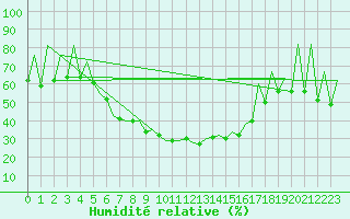 Courbe de l'humidit relative pour Baia Mare