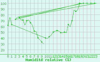 Courbe de l'humidit relative pour Pescara