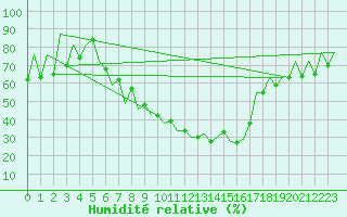 Courbe de l'humidit relative pour Sibiu