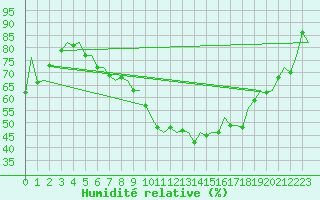 Courbe de l'humidit relative pour Laupheim