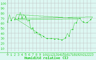 Courbe de l'humidit relative pour Craiova