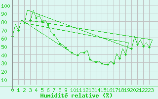 Courbe de l'humidit relative pour Gyor