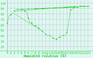 Courbe de l'humidit relative pour Fritzlar