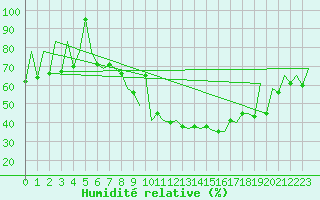 Courbe de l'humidit relative pour Lugano (Sw)