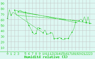 Courbe de l'humidit relative pour Olbia / Costa Smeralda